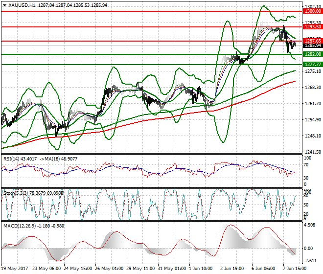 Gold Intra-day Analysis 08 June 2017