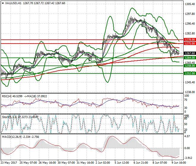 Gold Intra-day Analysis 12 June 2017