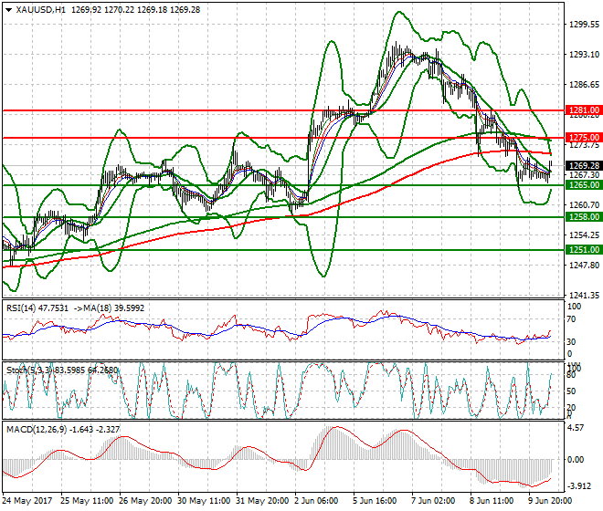 Gold Mid-day Analysis 12 June 2017