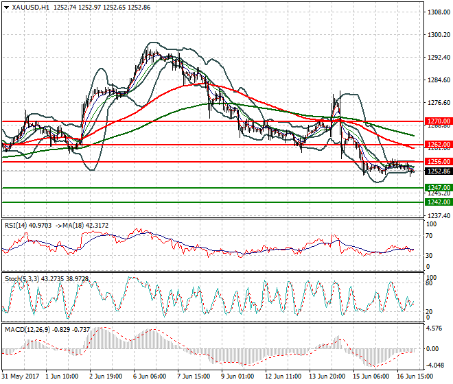 Gold Intra-day Analysis 19 June 2017