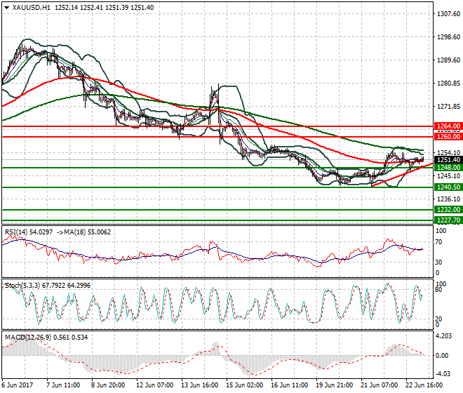 Gold Intra-day Analysis 23 June 2017