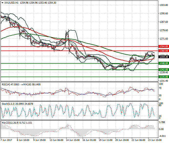 Gold Intra-day Analysis 26 June 2017