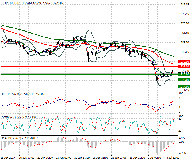 Gold Intra-day Analysis 05 July 2017