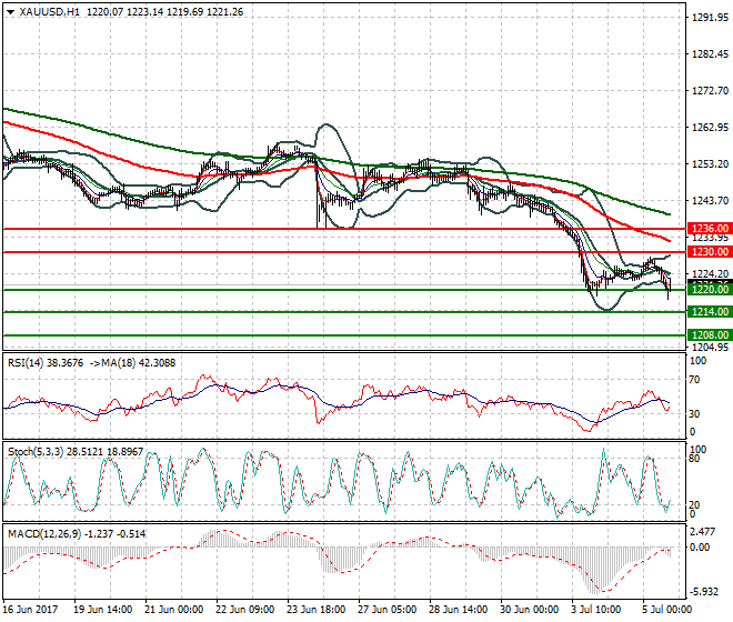 Gold Evening Analysis 05 July 2017