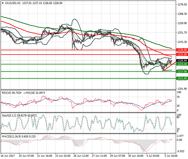 Gold Intra-day Analysis 06 July 2017