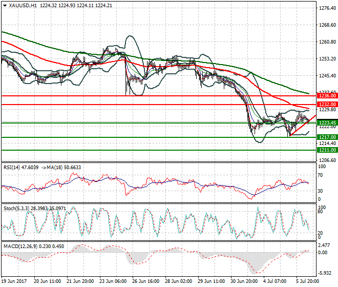 Gold Mid-day Analysis 06 July 2017