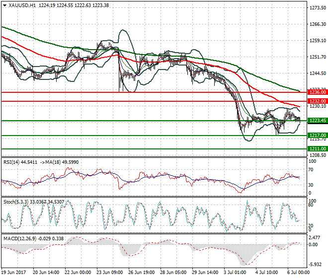 Gold Evening Analysis 06 July 2017