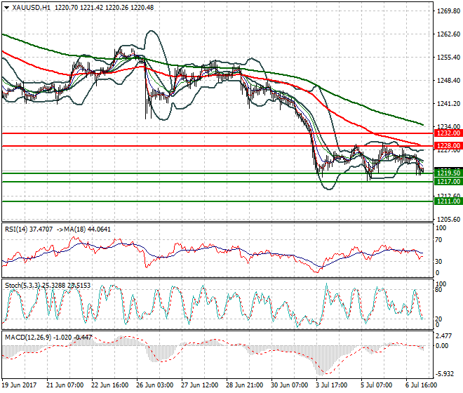 Gold Intra-day Analysis 07 July 2017