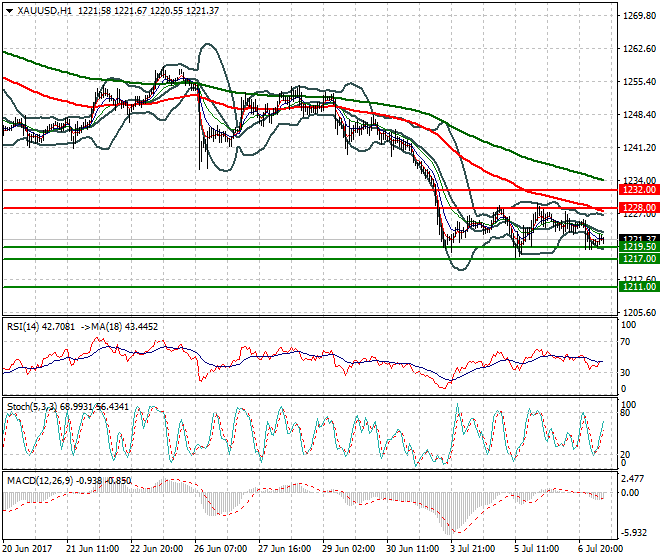 Gold Mid-day Analysis 07 July 2017