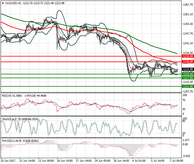 Gold Evening Analysis 07 July 2017