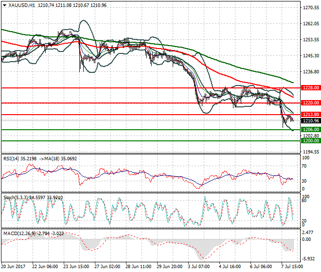 Gold Inra-day Analysis 10 July 2017