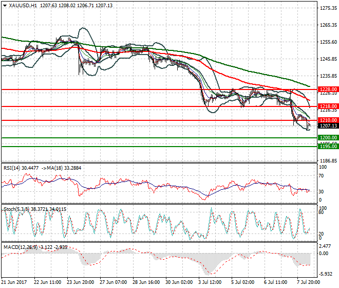 Gold Mid-day Analysis 10 July 2017