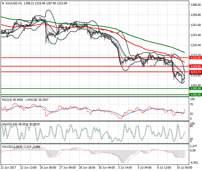 Gold Evening Analysis 10 July 2017