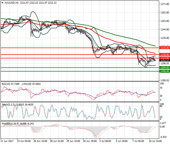 Gold  Intra-day Analysis 11 July 2017