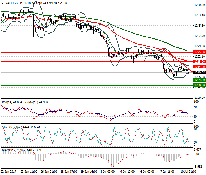 Gold  Mid-day Analysis 11 July 2017