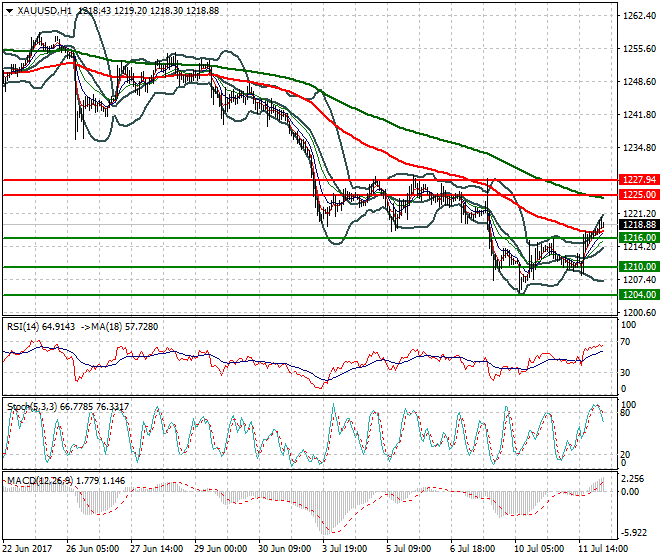 Gold  Intra-day Analysis 12 July 2017