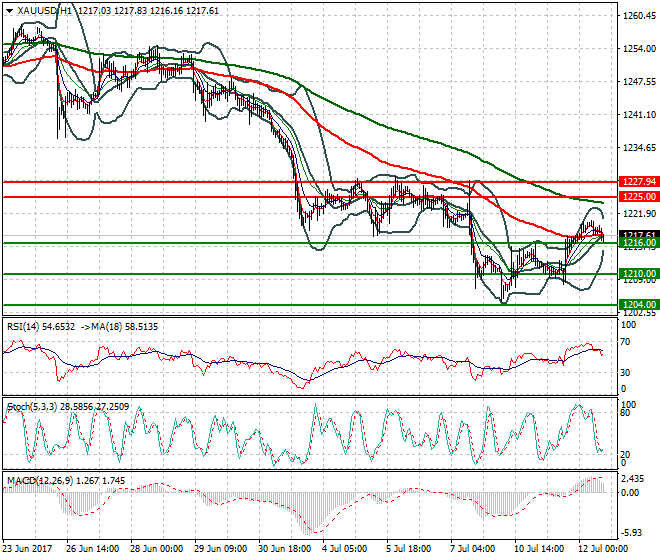 Gold  Evening Analysis 12 July 2017