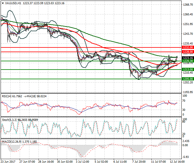 Gold  Intra-day Analysis 13 July 2017