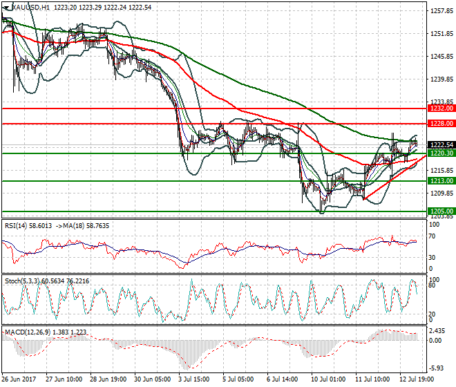 Gold  Mid-day Analysis 13 July 2017