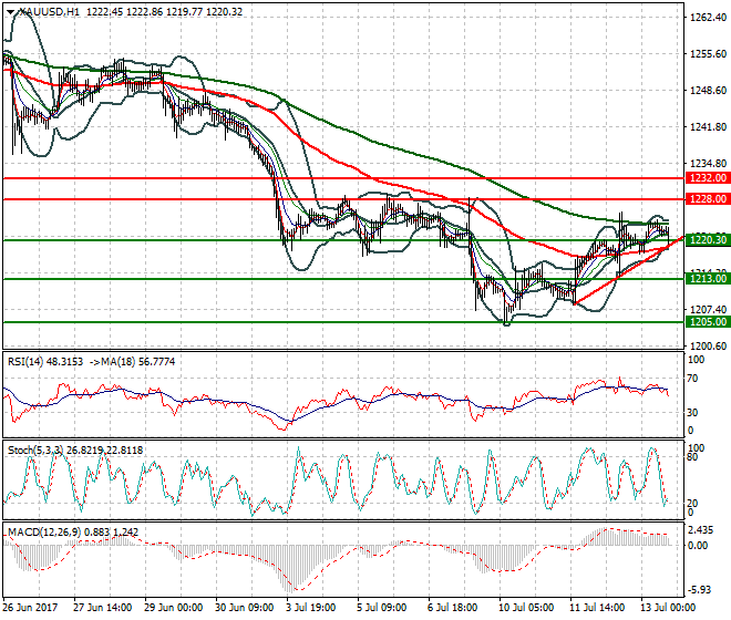 Gold  Evening Analysis 13 July 2017