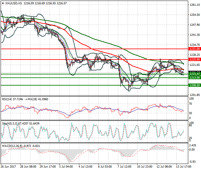 Gold  Intra-day Analysis 14 July 2017