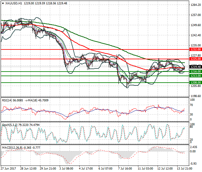 Gold Mid-day Analysis 14 July 2017
