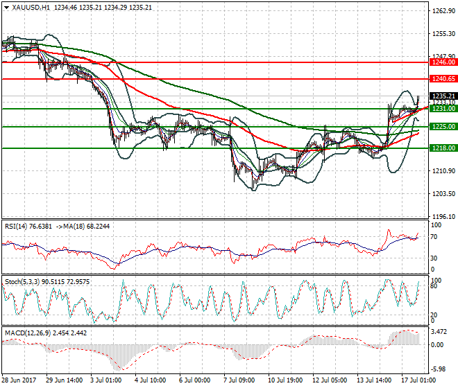 Gold Evening Analysis 17 July 2017
