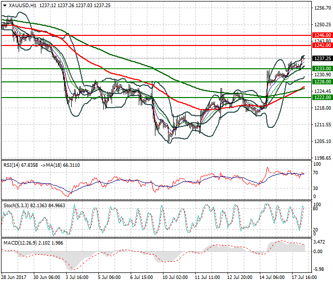 Gold Intra-day Analysis 18 July 2017