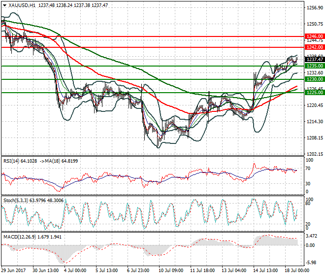 Gold Evening Analysis 18 July 2017