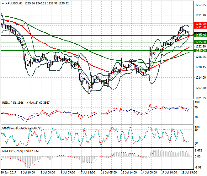 Gold Mid-day Analysis 19 July 2017