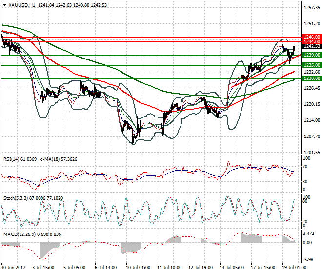 Gold Evening Analysis 19 July 2017