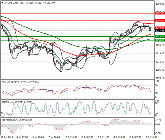 Gold Intra-day Analysis 20 July 2017