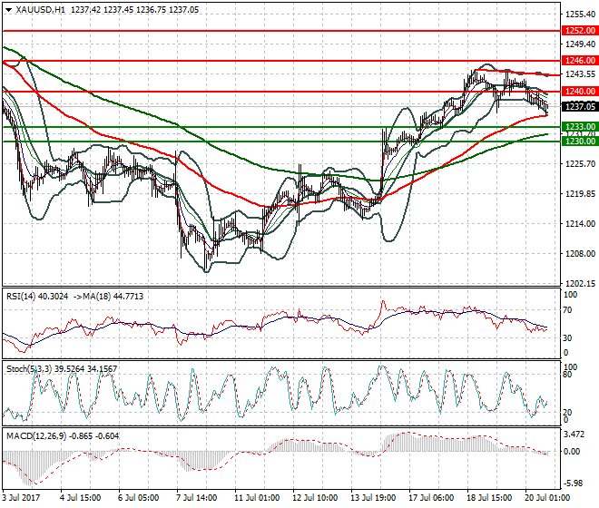 Gold Evening Analysis 20 July 2017