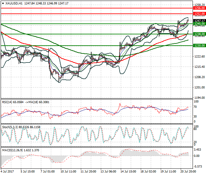 Gold Mid-day Analysis 21 July 2017