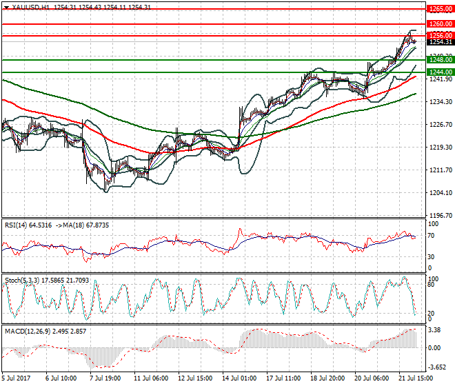Gold Intra-day Analysis 24 July 2017