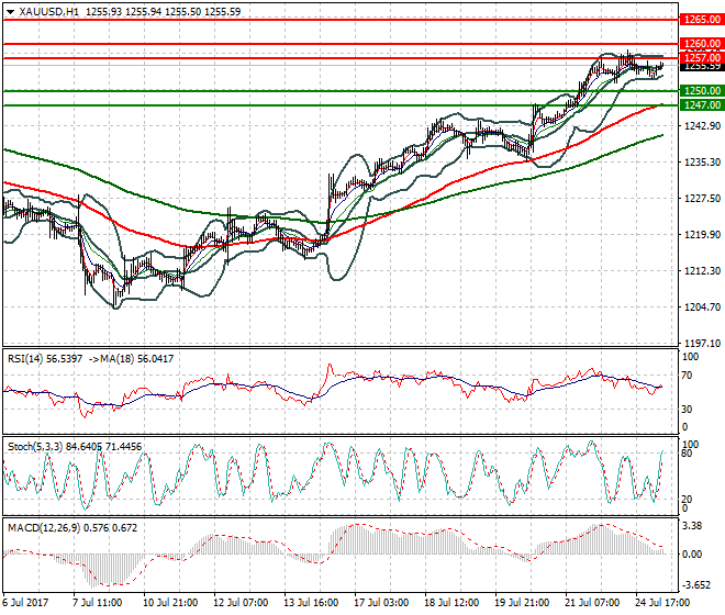 Gold Intra-day Analysis 25 July 2017