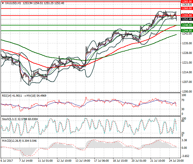 Gold Mid-day Analysis 25 July 2017