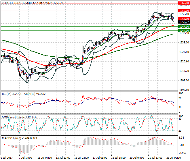 Gold Evening Analysis 25 July 2017