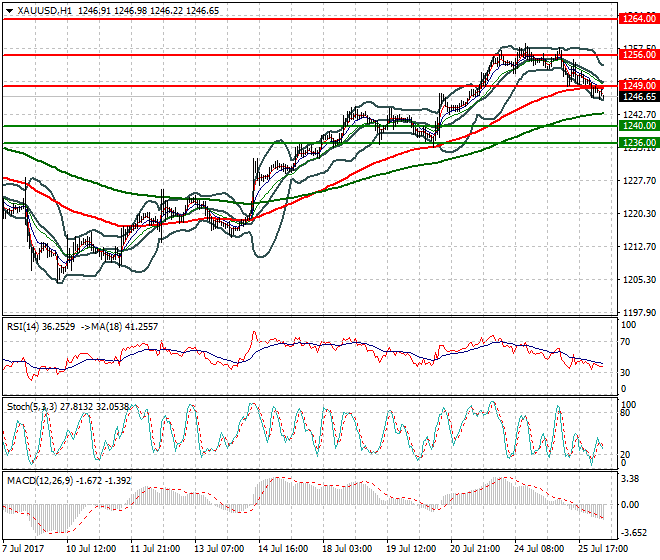 Gold Intra-day Analysis 26 July 2017