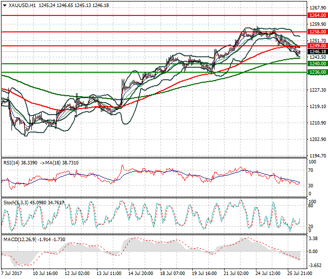 Gold Mid-day Analysis 26 July 2017