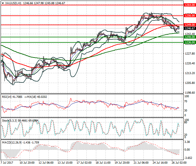 Gold Evening Analysis 26 July 2017