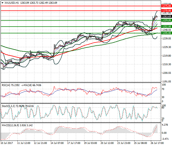 Gold Intra-day Analysis 27 July 2017