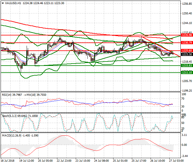 Gold Intra-day Analysis 27 July 2018