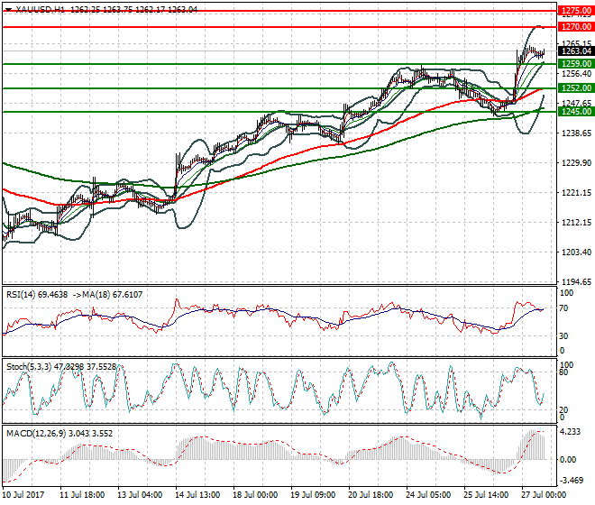 Gold Evening Analysis 27 July 2017