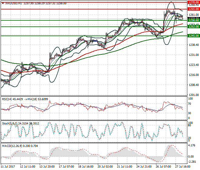 Gold Intra-day Analysis 28 July 2017