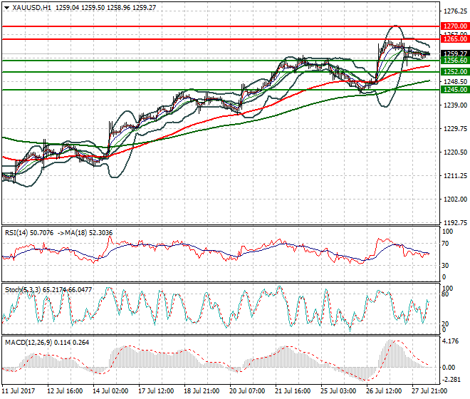 Gold Mid-day Analysis 28 July 2017