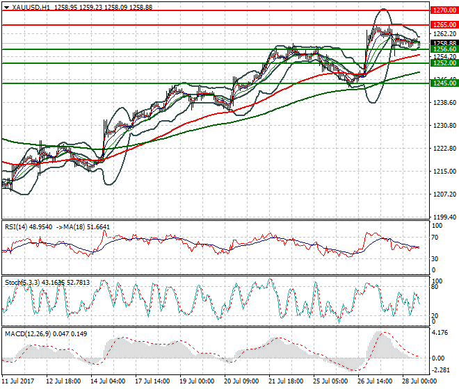 Gold Evening Analysis 28 July 2017