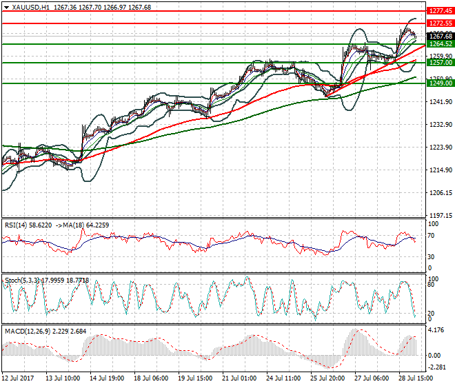 Gold Intra-day Analysis 31 July 2017