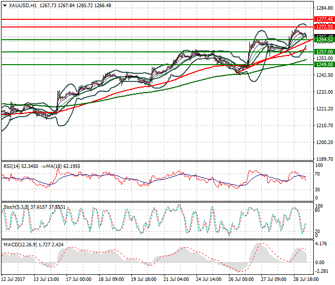 Gold Mid-day Analysis 31 July 2017