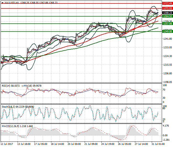 Gold Evening Analysis 31 July 2017